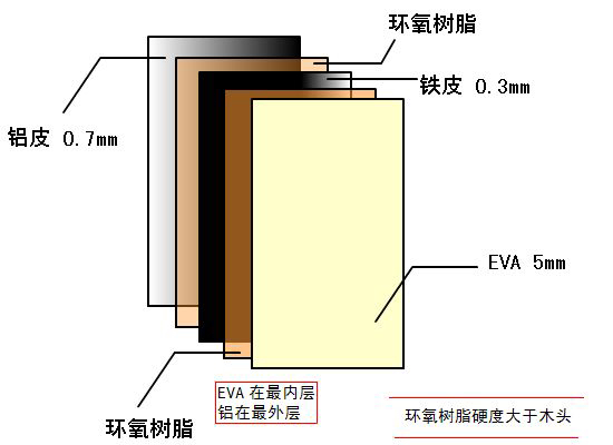 【转载】钢铁侠 第4步