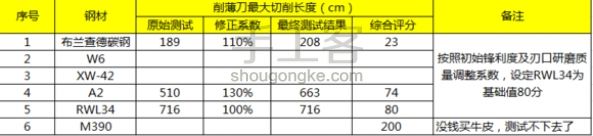 【前羽】6种不同钢材的裁皮刀/削薄刀横向对比测试 第55步