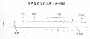 笛殇 第4步